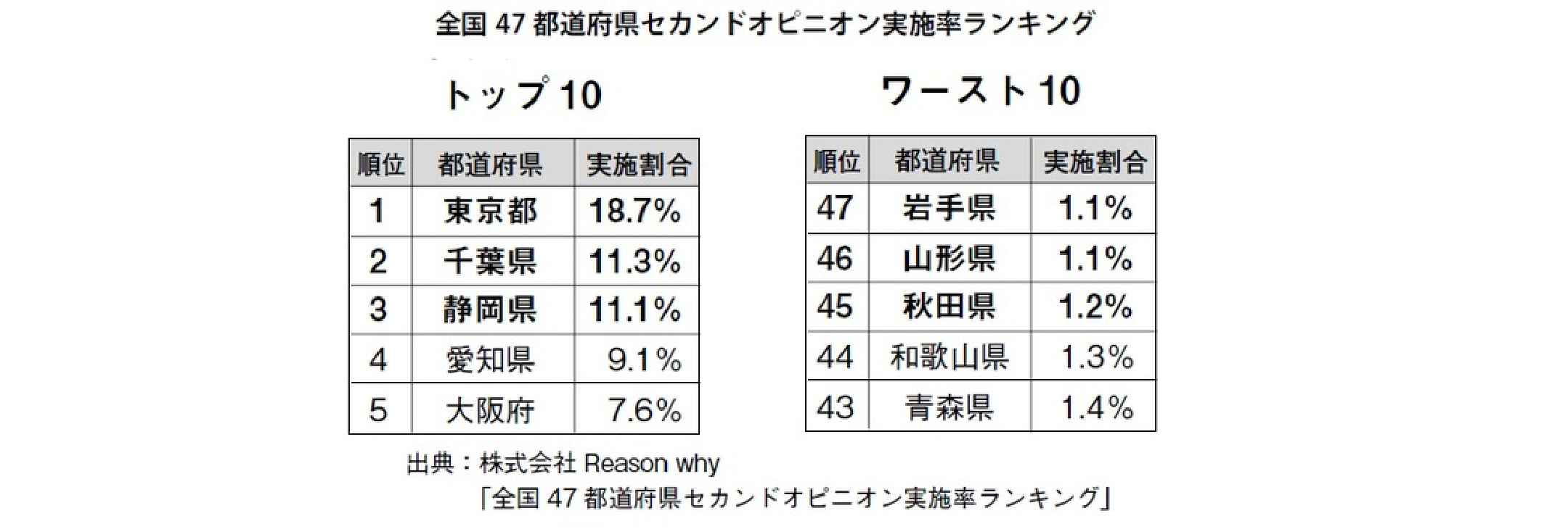出典：リーズンホワイ株式会社「全国47都道府県セカンドオピニオン実施率ランキング」　