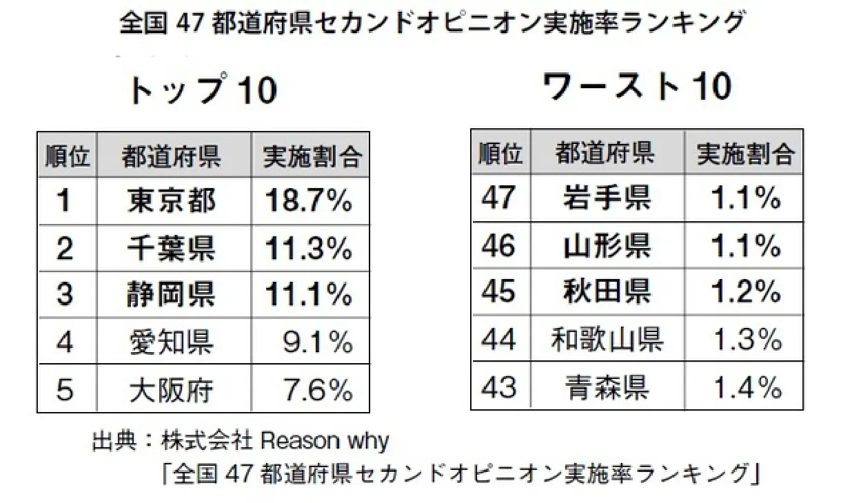 出典：リーズンホワイ株式会社「全国47都道府県セカンドオピニオン実施率ランキング」　