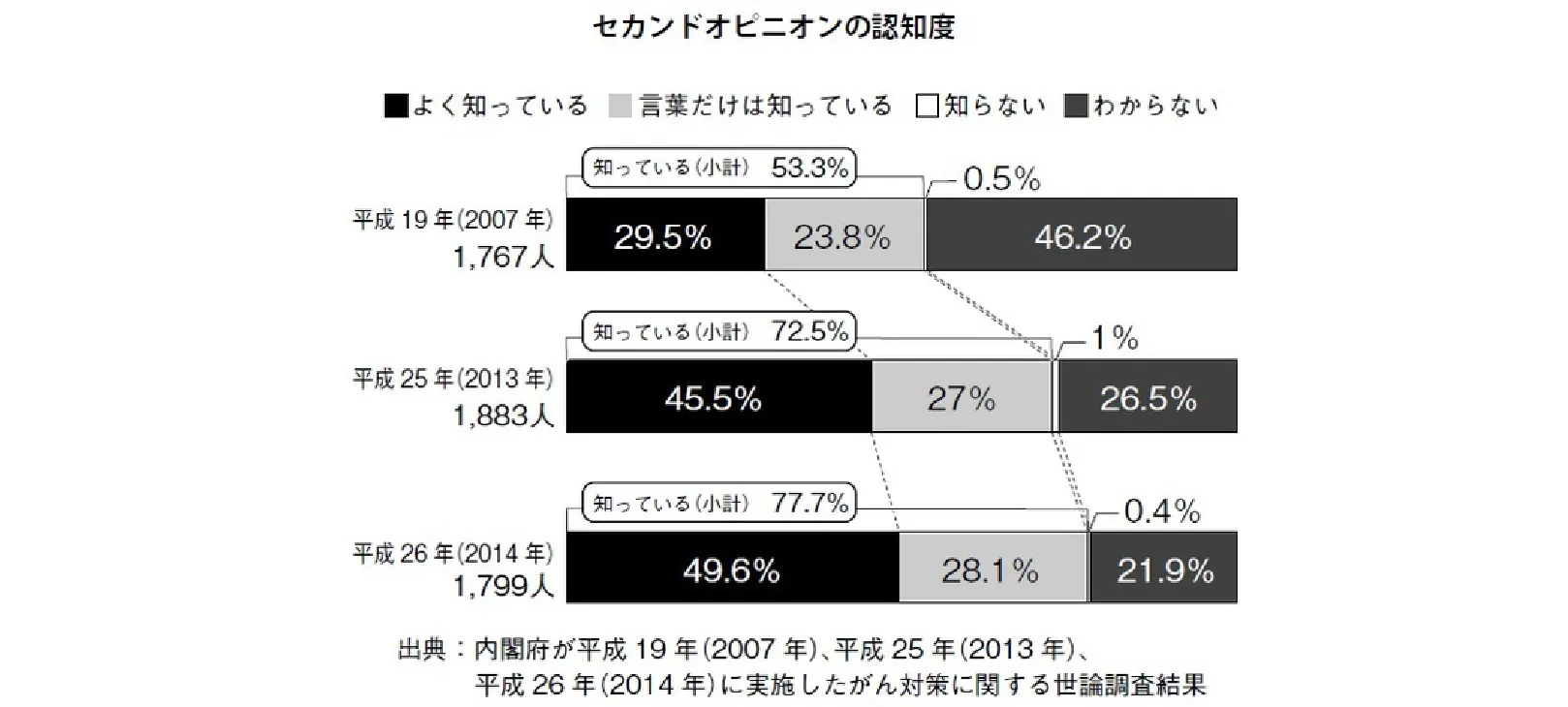 出典：内閣府平成19年（2007年）、平成25年（2013年）、平成26年（2014年）に実施したがん対策に関する世論調査結果　