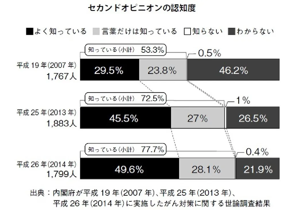 出典：内閣府平成19年（2007年）、平成25年（2013年）、平成26年（2014年）に実施したがん対策に関する世論調査結果　